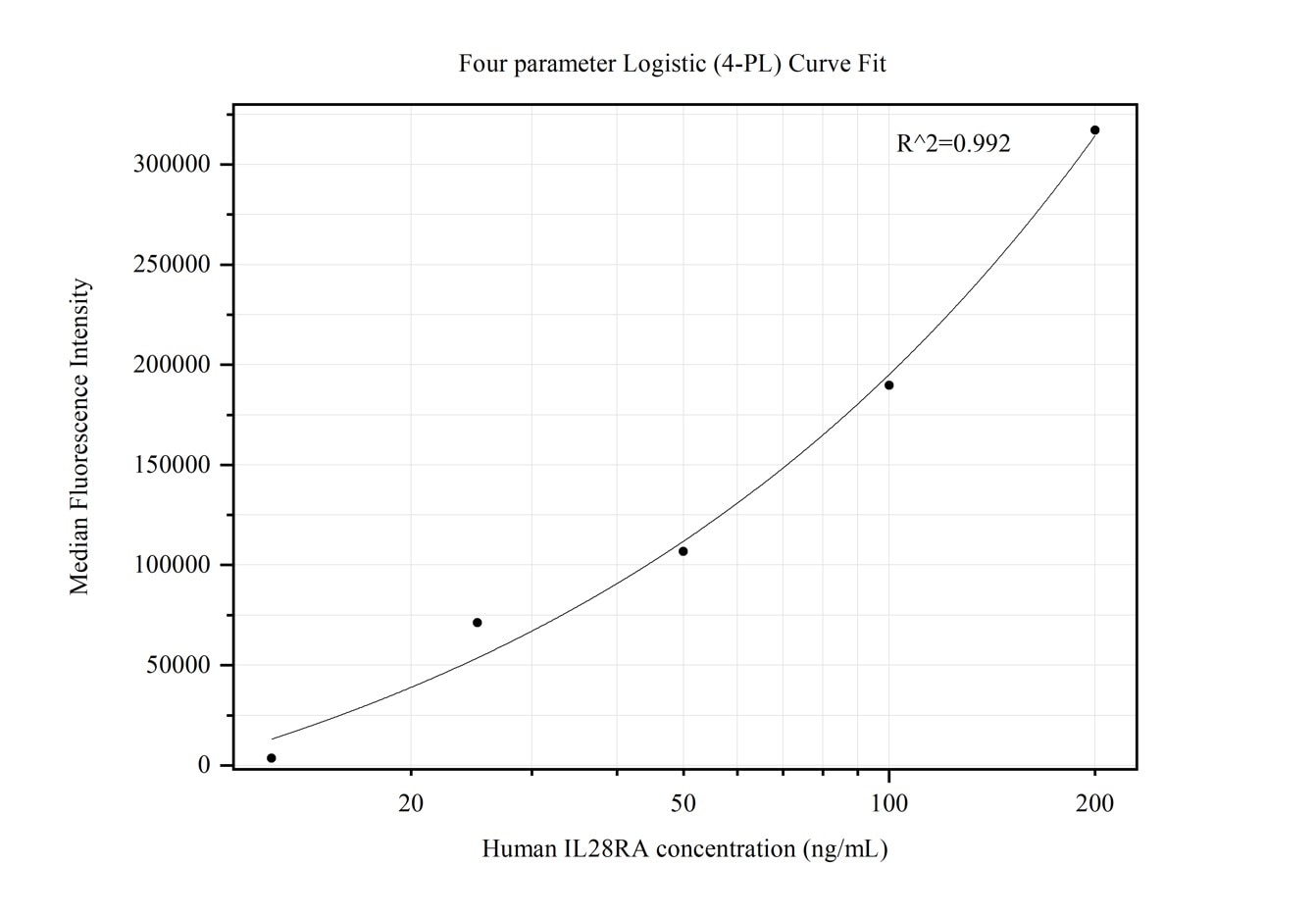 Cytometric bead array standard curve of MP50353-1